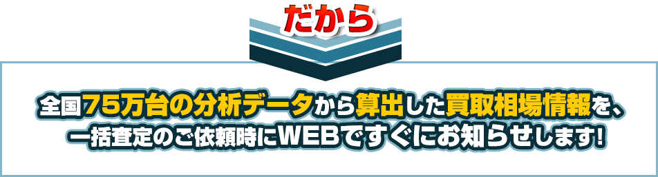 全国75万台の分析データから算出した買取相場情報を依頼時にWEBでお知らせ